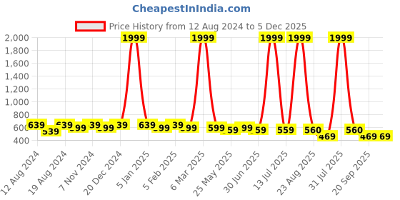 myntra.com WINSOME DEAL Men Formal Belt winsome deal Price History Graph from 12 Aug 2024 to 5 Dec 2025