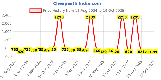 myntra.com WINSOME DEAL Men Formal Belt winsome deal Price History Graph from 12 Aug 2024 to 18 Oct 2025