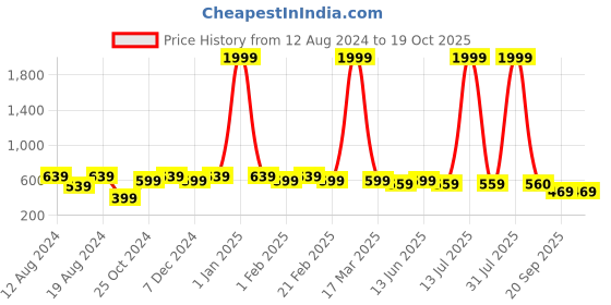 myntra.com WINSOME DEAL Men Formal Belt winsome deal Price History Graph from 12 Aug 2024 to 18 Oct 2025