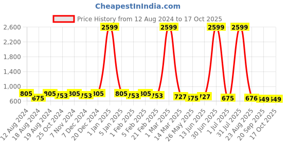 myntra.com WINSOME DEAL Men Formal Belt winsome deal Price History Graph from 12 Aug 2024 to 17 Oct 2025