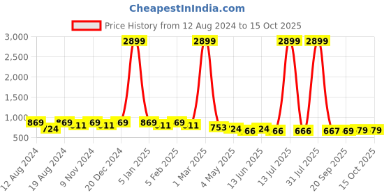 myntra.com WINSOME DEAL Men Formal Belt winsome deal Price History Graph from 12 Aug 2024 to 14 Oct 2025