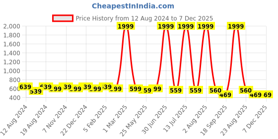 myntra.com WINSOME DEAL Men Formal Belt winsome deal Price History Graph from 12 Aug 2024 to 7 Dec 2025