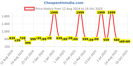 myntra.com WINSOME DEAL Men Formal Belt winsome deal Price History Graph from 12 Aug 2024 to 15 Oct 2025
