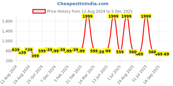 myntra.com WINSOME DEAL Men Formal Belt winsome deal Price History Graph from 12 Aug 2024 to 5 Dec 2025