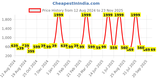 myntra.com WINSOME DEAL Men Formal Belt winsome deal Price History Graph from 12 Aug 2024 to 23 Nov 2025