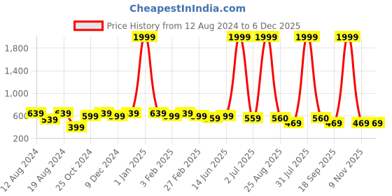myntra.com WINSOME DEAL Men Formal Belt winsome deal Price History Graph from 12 Aug 2024 to 6 Dec 2025