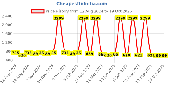 myntra.com WINSOME DEAL Men Formal Belt winsome deal Price History Graph from 12 Aug 2024 to 18 Oct 2025