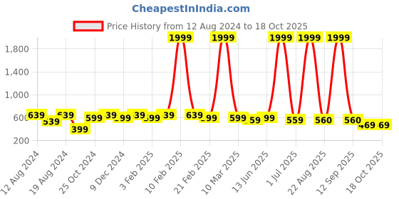 myntra.com WINSOME DEAL Men Formal Belt winsome deal Price History Graph from 12 Aug 2024 to 17 Oct 2025