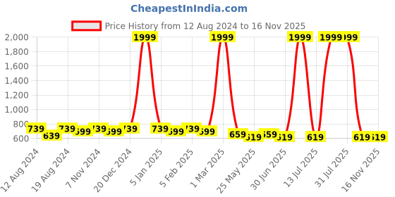 myntra.com WINSOME DEAL Men Formal Belt winsome deal Price History Graph from 12 Aug 2024 to 16 Nov 2025