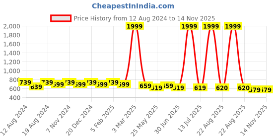 myntra.com WINSOME DEAL Men Formal Belt winsome deal Price History Graph from 12 Aug 2024 to 13 Nov 2025