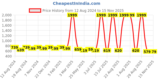 myntra.com WINSOME DEAL Men Formal Belt winsome deal Price History Graph from 12 Aug 2024 to 15 Nov 2025