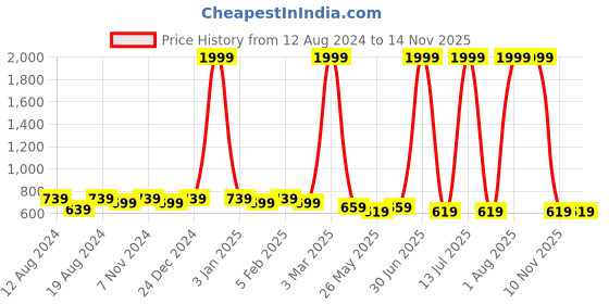 myntra.com WINSOME DEAL Men Formal Belt winsome deal Price History Graph from 12 Aug 2024 to 14 Nov 2025
