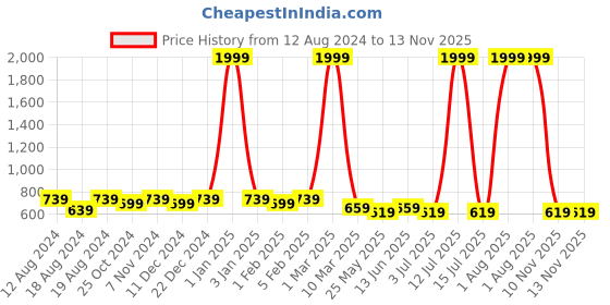 myntra.com WINSOME DEAL Men Formal Belt winsome deal Price History Graph from 12 Aug 2024 to 13 Nov 2025