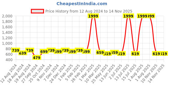 myntra.com WINSOME DEAL Men Formal Belt winsome deal Price History Graph from 12 Aug 2024 to 14 Nov 2025