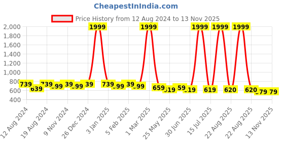 myntra.com WINSOME DEAL Men Formal Belt winsome deal Price History Graph from 12 Aug 2024 to 12 Nov 2025