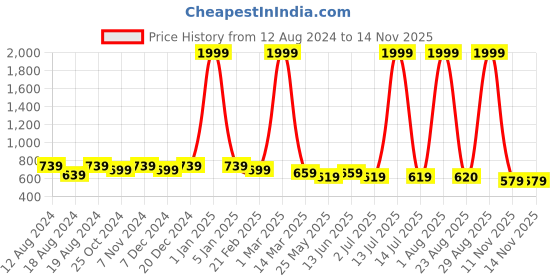 myntra.com WINSOME DEAL Men Formal Belt winsome deal Price History Graph from 12 Aug 2024 to 12 Nov 2025
