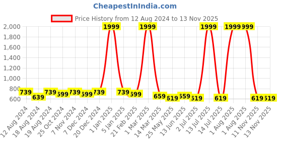 myntra.com WINSOME DEAL Men Formal Belt winsome deal Price History Graph from 12 Aug 2024 to 13 Nov 2025