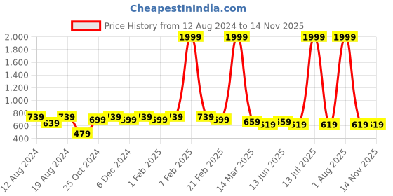 myntra.com WINSOME DEAL Men Formal Belt winsome deal Price History Graph from 12 Aug 2024 to 14 Nov 2025