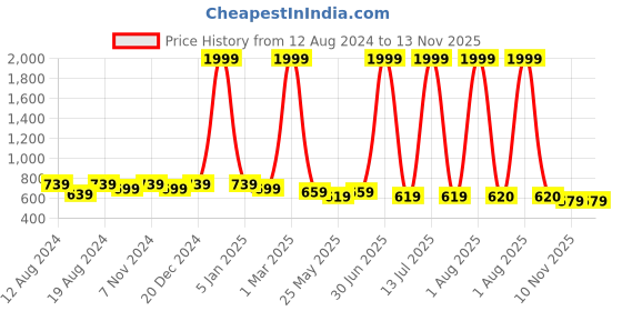 myntra.com WINSOME DEAL Men Formal Belt winsome deal Price History Graph from 12 Aug 2024 to 12 Nov 2025