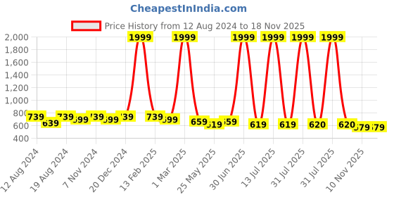 myntra.com WINSOME DEAL Men Formal Belt winsome deal Price History Graph from 12 Aug 2024 to 17 Nov 2025