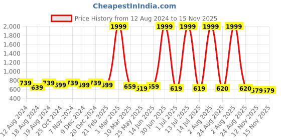 myntra.com WINSOME DEAL Men Formal Belt winsome deal Price History Graph from 12 Aug 2024 to 15 Nov 2025