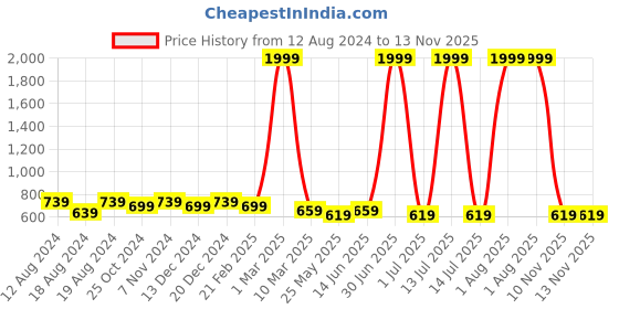 myntra.com WINSOME DEAL Men Formal Belt winsome deal Price History Graph from 12 Aug 2024 to 13 Nov 2025