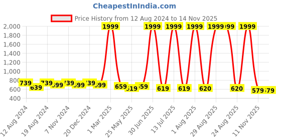 myntra.com WINSOME DEAL Men Formal Belt winsome deal Price History Graph from 12 Aug 2024 to 14 Nov 2025