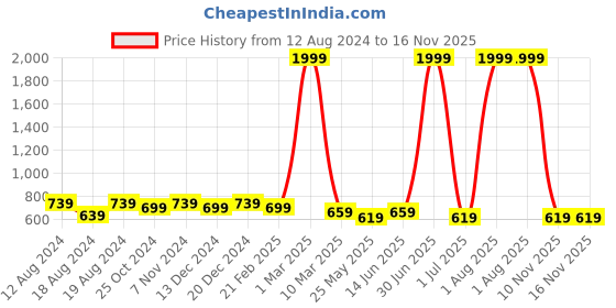 myntra.com WINSOME DEAL Men Formal Belt winsome deal Price History Graph from 12 Aug 2024 to 16 Nov 2025