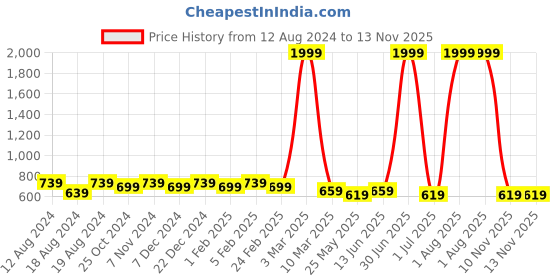 myntra.com WINSOME DEAL Men Formal Belt winsome deal Price History Graph from 12 Aug 2024 to 13 Nov 2025