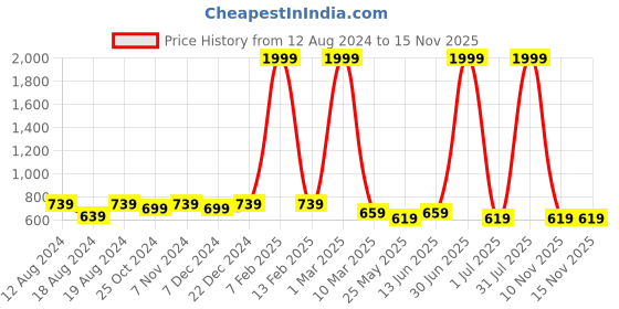 myntra.com WINSOME DEAL Men Formal Belt winsome deal Price History Graph from 12 Aug 2024 to 13 Nov 2025