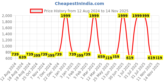 myntra.com WINSOME DEAL Men Formal Belt winsome deal Price History Graph from 12 Aug 2024 to 14 Nov 2025