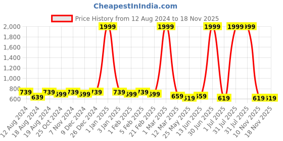 myntra.com WINSOME DEAL Men Formal Belt winsome deal Price History Graph from 12 Aug 2024 to 17 Nov 2025