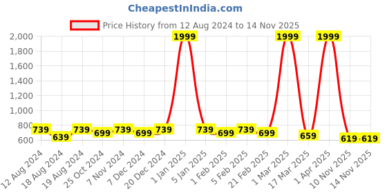 myntra.com WINSOME DEAL Men Formal Belt winsome deal Price History Graph from 12 Aug 2024 to 14 Nov 2025