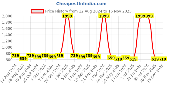 myntra.com WINSOME DEAL Men Formal Belt winsome deal Price History Graph from 12 Aug 2024 to 15 Nov 2025