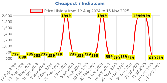 myntra.com WINSOME DEAL Men Formal Belt winsome deal Price History Graph from 12 Aug 2024 to 15 Nov 2025
