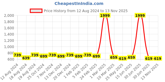 myntra.com WINSOME DEAL Men Formal Belt winsome deal Price History Graph from 12 Aug 2024 to 13 Nov 2025