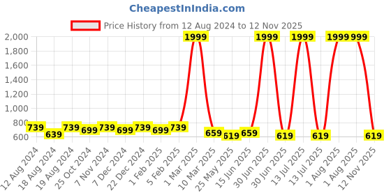 myntra.com WINSOME DEAL Men Formal Belt winsome deal Price History Graph from 12 Aug 2024 to 12 Nov 2025
