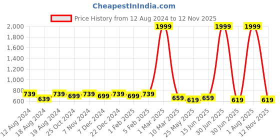 myntra.com WINSOME DEAL Men Formal Belt winsome deal Price History Graph from 12 Aug 2024 to 12 Nov 2025