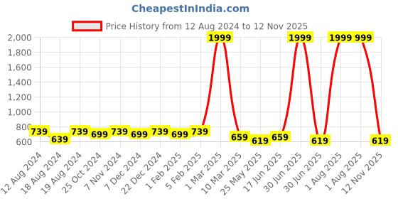 myntra.com WINSOME DEAL Men Formal Belt winsome deal Price History Graph from 12 Aug 2024 to 12 Nov 2025