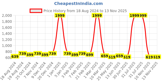 myntra.com WINSOME DEAL Men Formal Belt winsome deal Price History Graph from 18 Aug 2024 to 13 Nov 2025