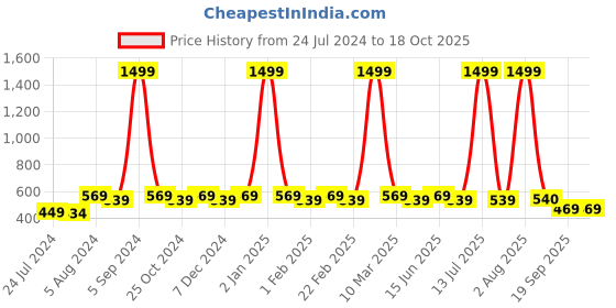myntra.com WINSOME DEAL Men Green Solid Belt winsome deal Price History Graph from 24 Jul 2024 to 18 Oct 2025