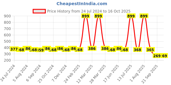 myntra.com WINSOME DEAL Men Grey & White Textured Canvas Belt winsome deal Price History Graph from 24 Jul 2024 to 16 Oct 2025