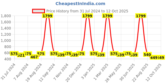 myntra.com WINSOME DEAL Men Printed Belt winsome deal Price History Graph from 31 Jul 2024 to 12 Oct 2025