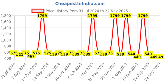 myntra.com WINSOME DEAL Men Printed Belt winsome deal Price History Graph from 31 Jul 2024 to 22 Nov 2025
