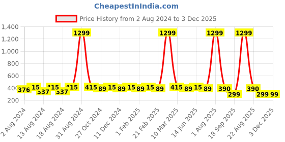 myntra.com WINSOME DEAL Men Printed Belt winsome deal Price History Graph from 2 Aug 2024 to 3 Dec 2025