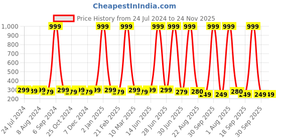 myntra.com WINSOME DEAL Men Printed Formal Belt winsome deal Price History Graph from 24 Jul 2024 to 24 Nov 2025