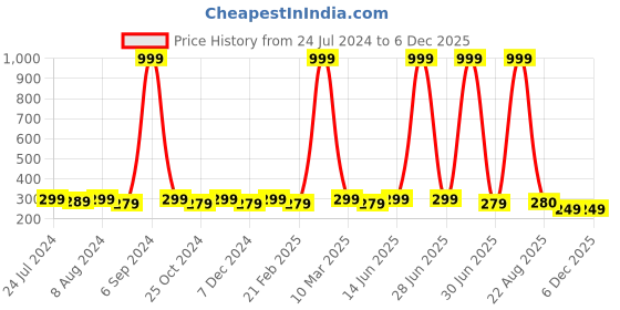 myntra.com WINSOME DEAL Men Printed PU Formal Belt winsome deal Price History Graph from 24 Jul 2024 to 5 Dec 2025