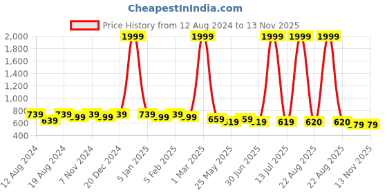 myntra.com WINSOME DEAL Men Push Pin Closure Textured Formal Belt winsome deal Price History Graph from 12 Aug 2024 to 13 Nov 2025