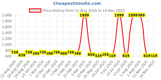 myntra.com WINSOME DEAL Men Push Pin Closure Textured Formal Belt winsome deal Price History Graph from 12 Aug 2024 to 13 Nov 2025