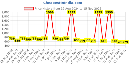 myntra.com WINSOME DEAL Men Push Pin Closure Textured Formal Belt winsome deal Price History Graph from 12 Aug 2024 to 13 Nov 2025
